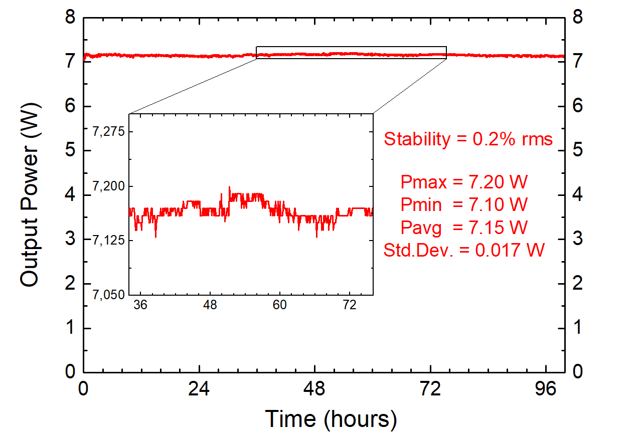 Long-term average optical power dependence of TEMA-150 laser system demonstrating 0.2% rms stability over the period of 100 hours.