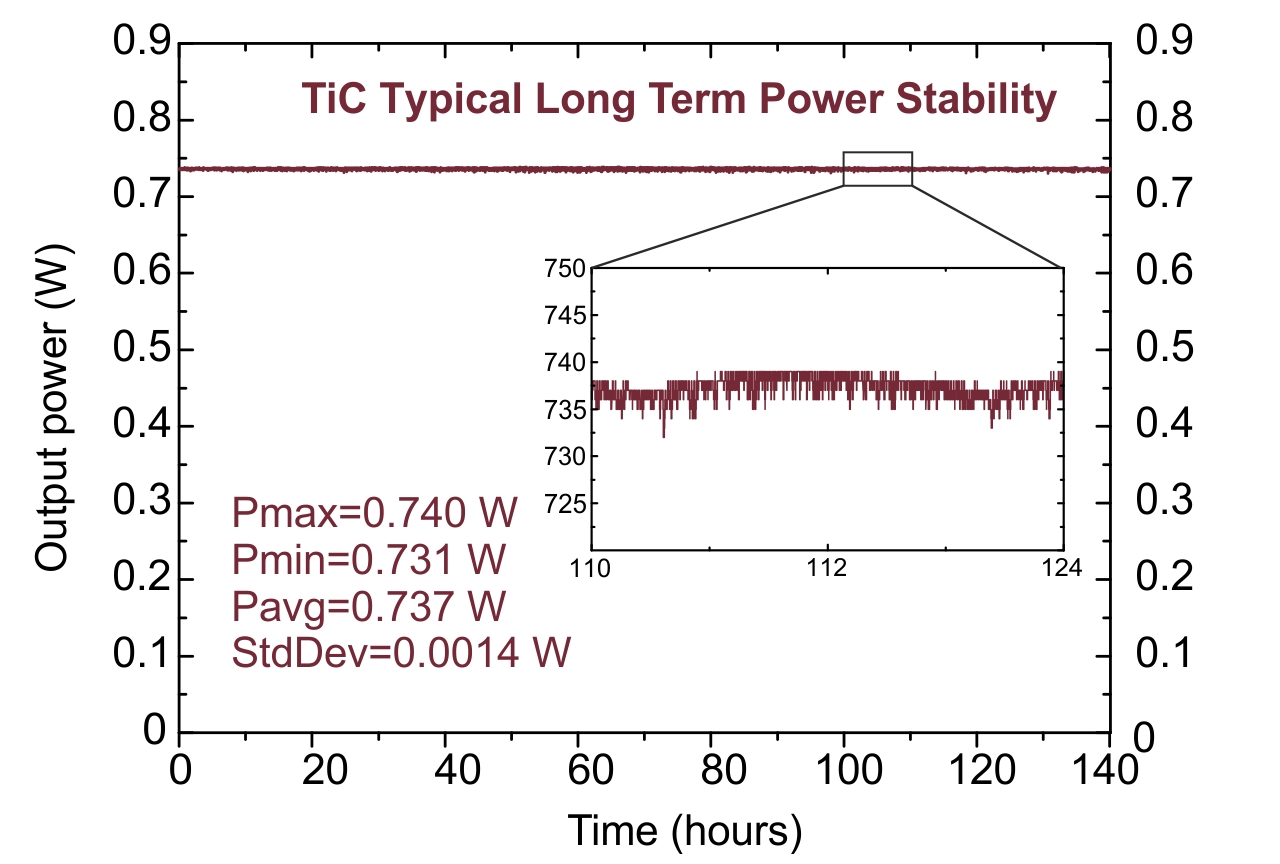 140 hour-long continuous measurement of TiC laser output power
