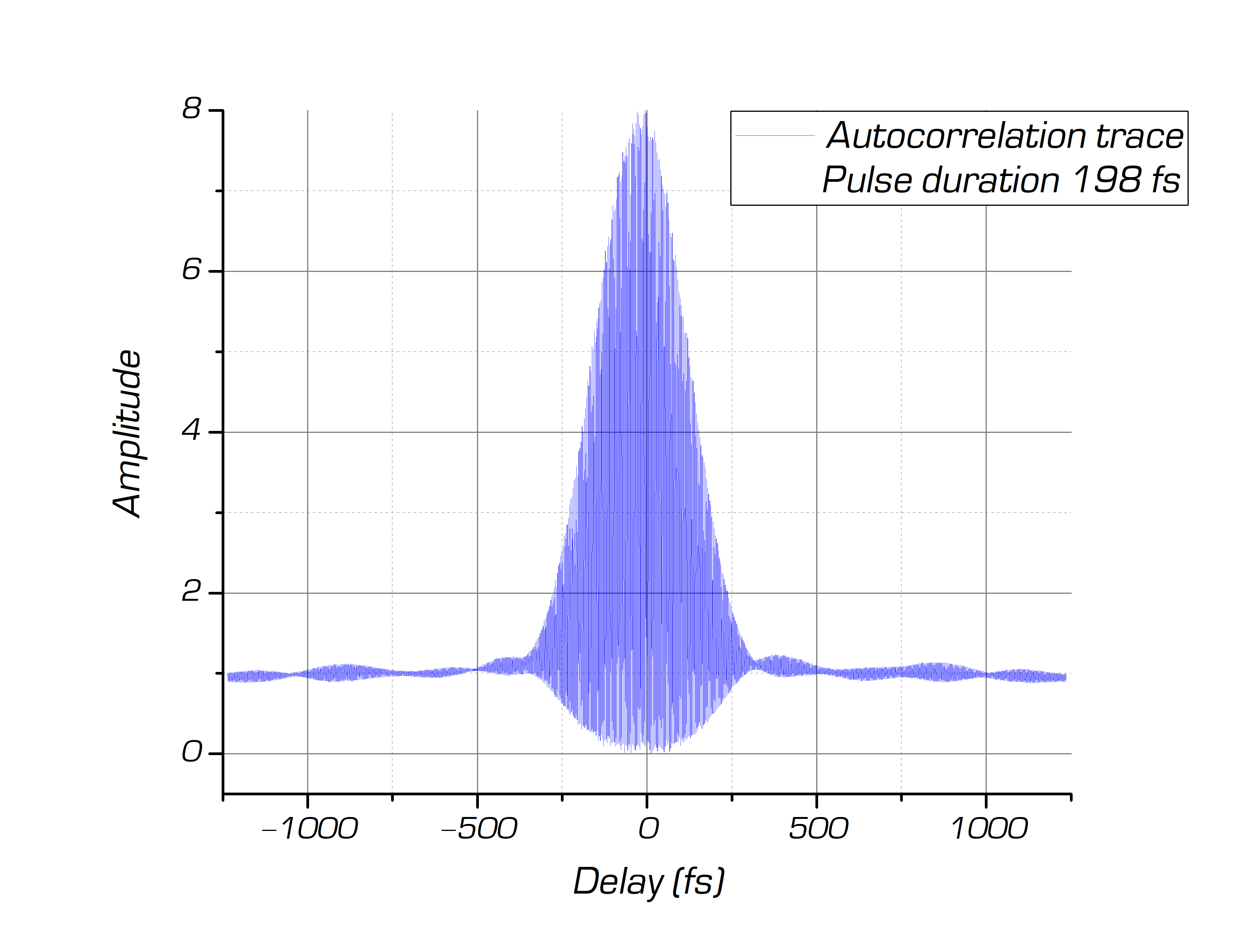 ANTAUS-10W-4u/2.5M typical IAC trace (4 uJ, 2.5 MHz, 10 W, pulse duration 198 fs with Gaussian fit)