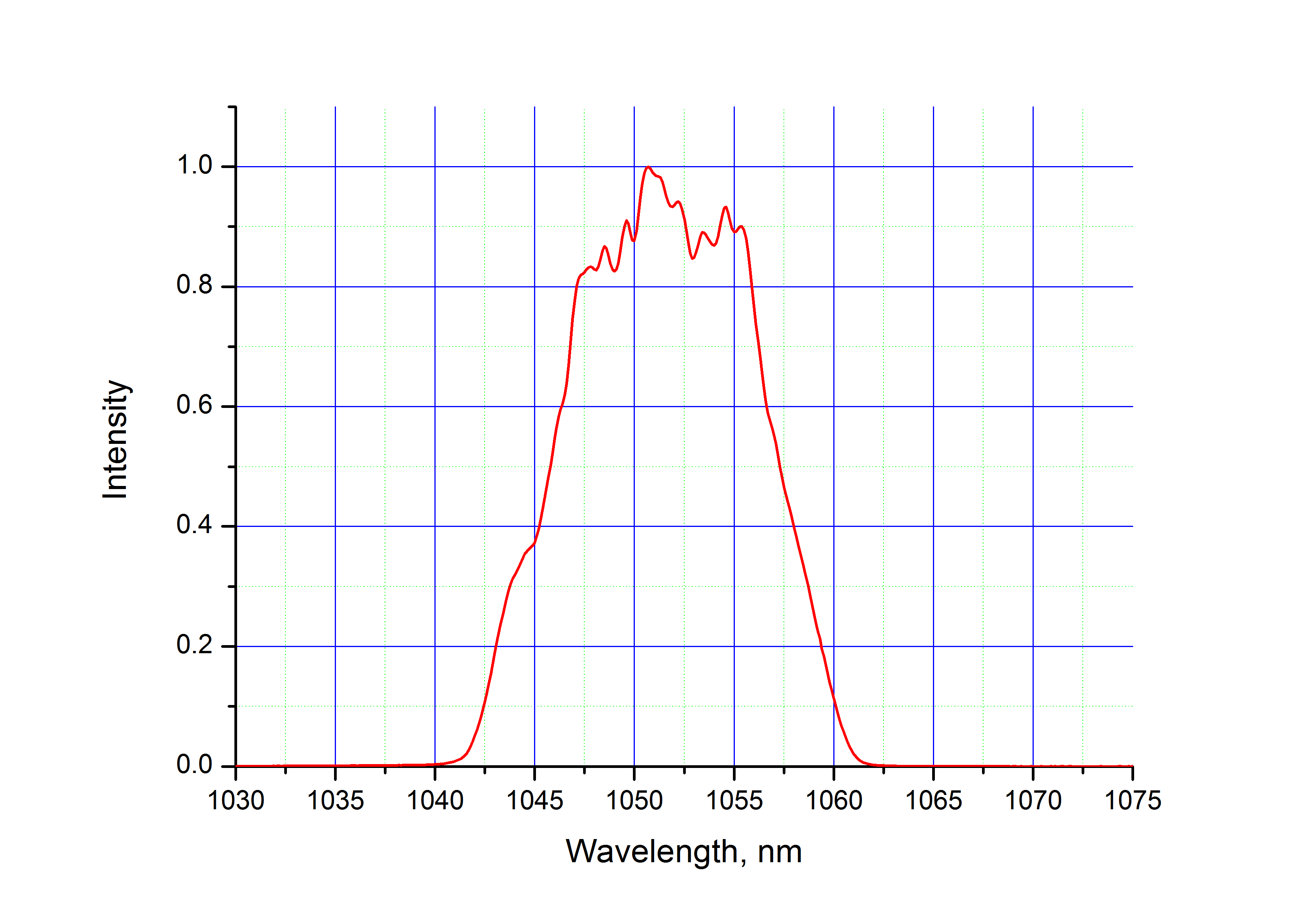 Выходной спектр волоконного лазера ультракоротких импульсов ANTAUS на 1050 нм (поставляется на заказ)
