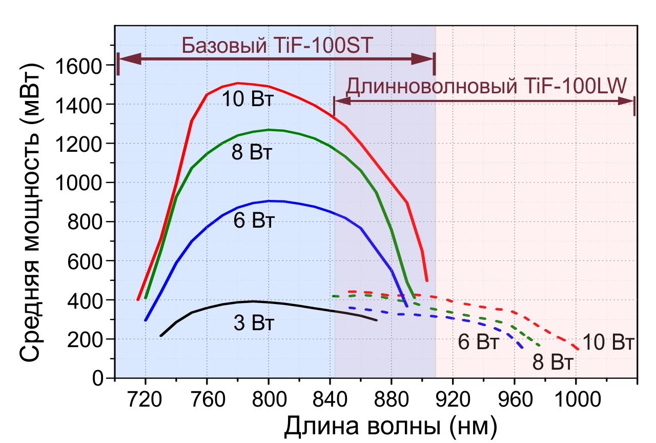 TiF100-tuning-curve