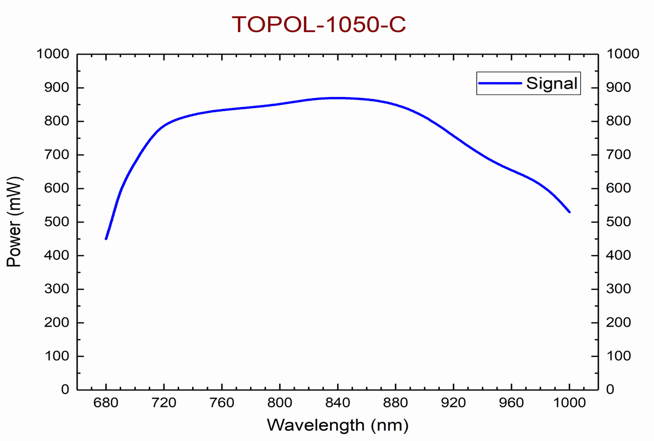 TOPOL-1050-C tuning curve for signal wave