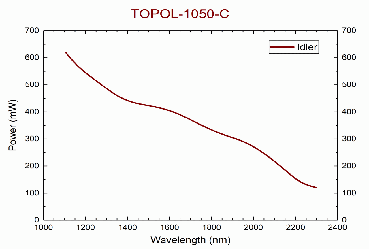 TOPOL-1050-C tuning curve for idler wave