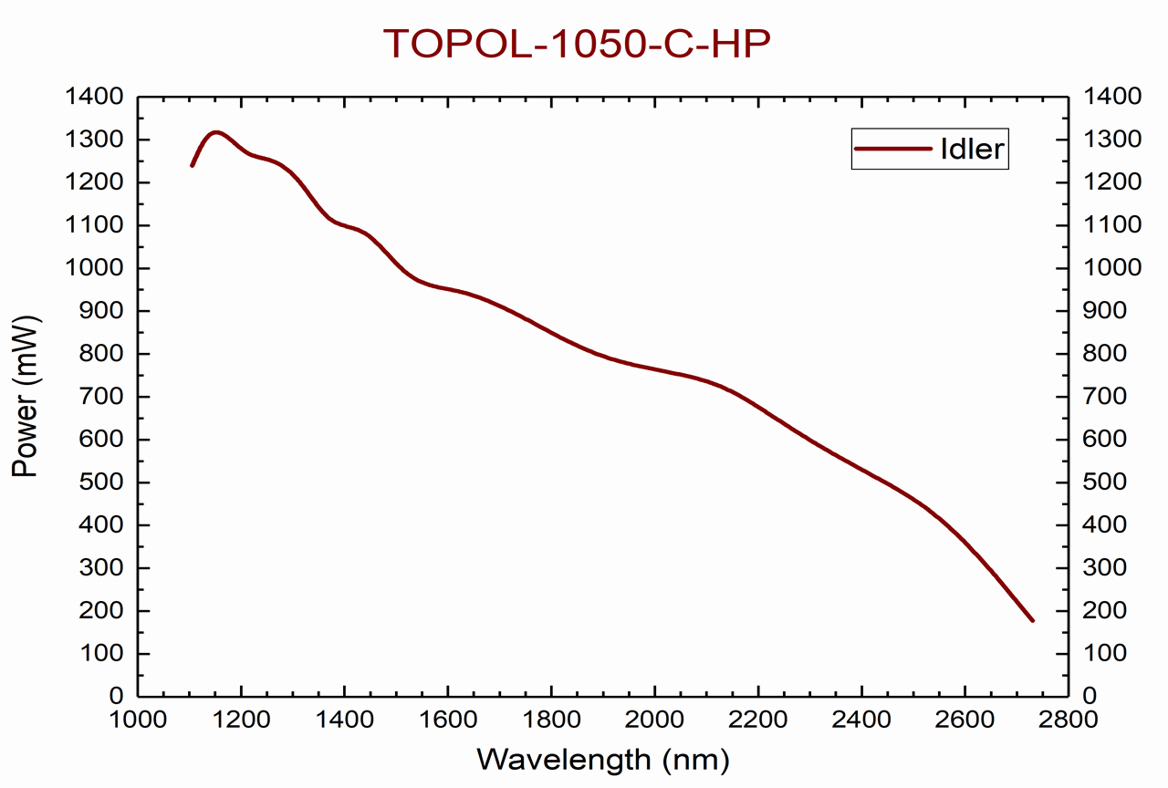 TOPOL-1050-C-HP tuning curve for idler wave