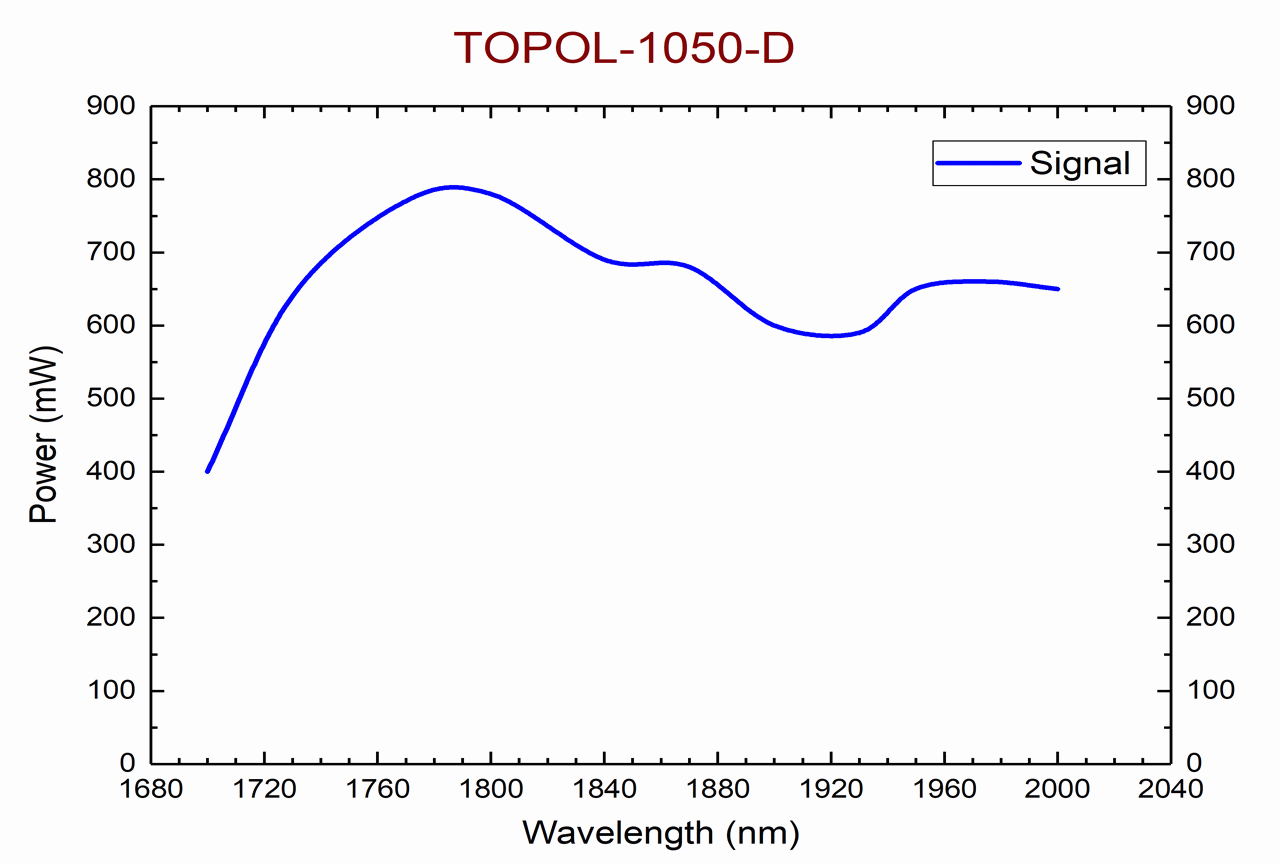 TOPOL-1050-D tuning curve for signal wave