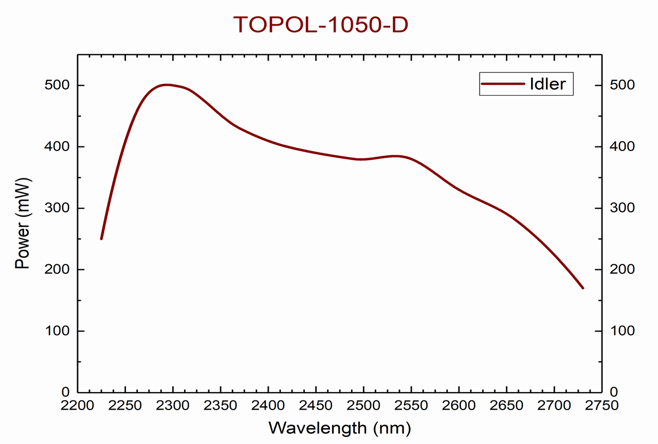 TOPOL-1050-D tuning curve for idler wave