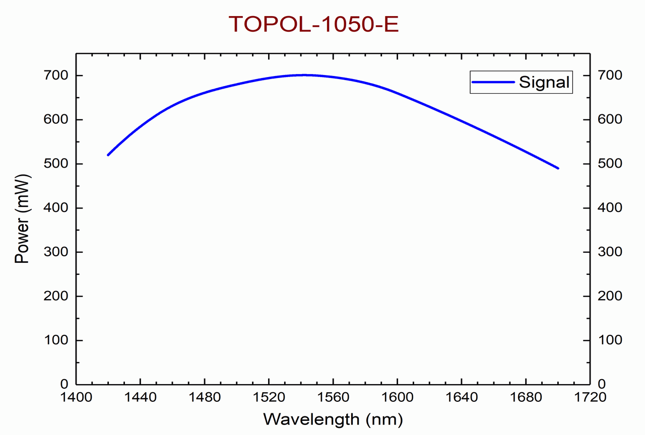 TOPOL-1050-E tuning curve for signal wave