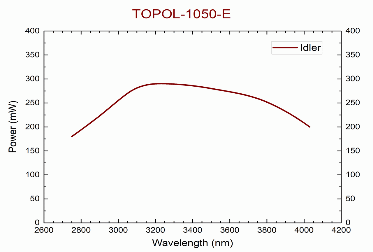 TOPOL-1050-E tuning curve for idler wave