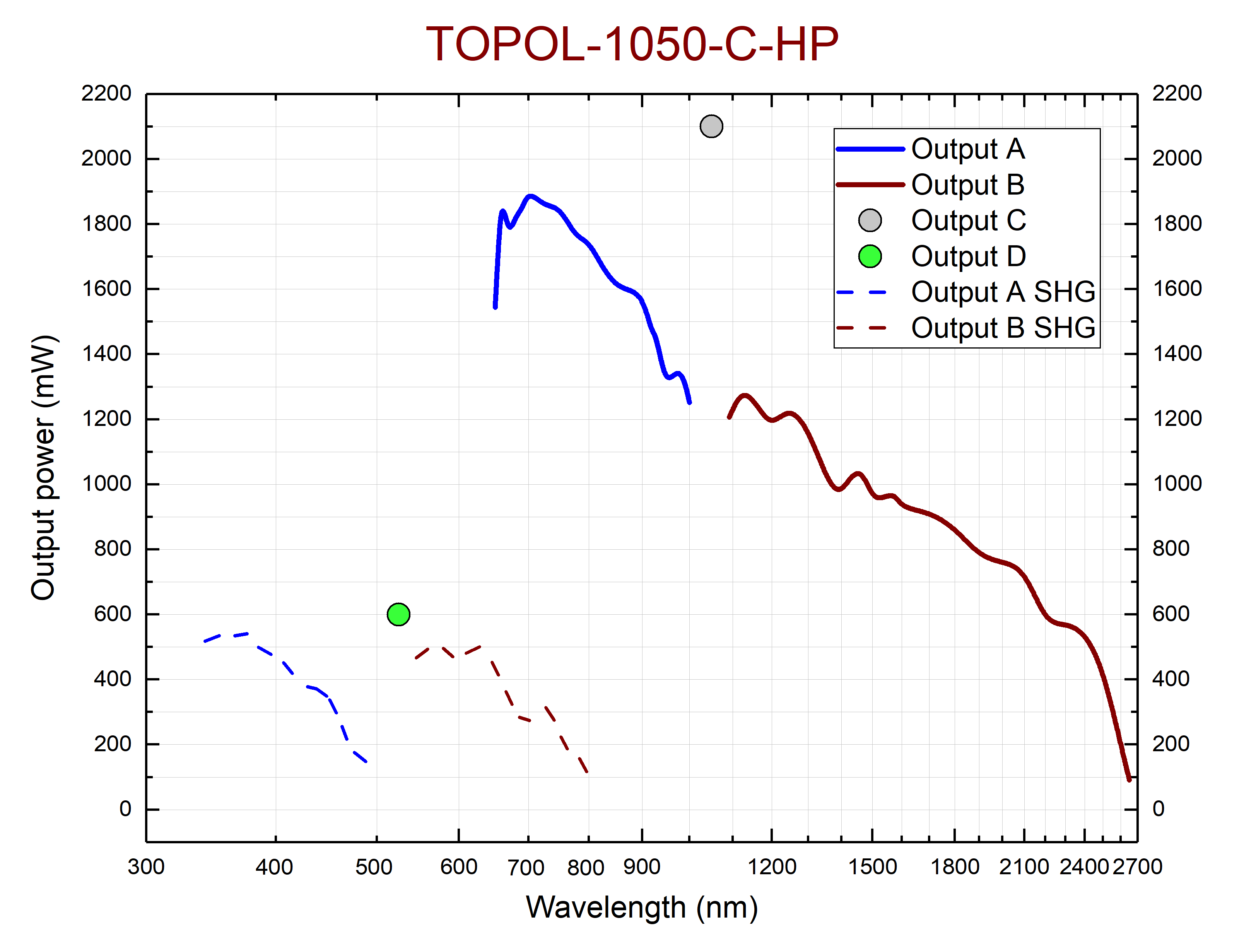 Перестроечные кривые модели TOPOL-1050-C-HP