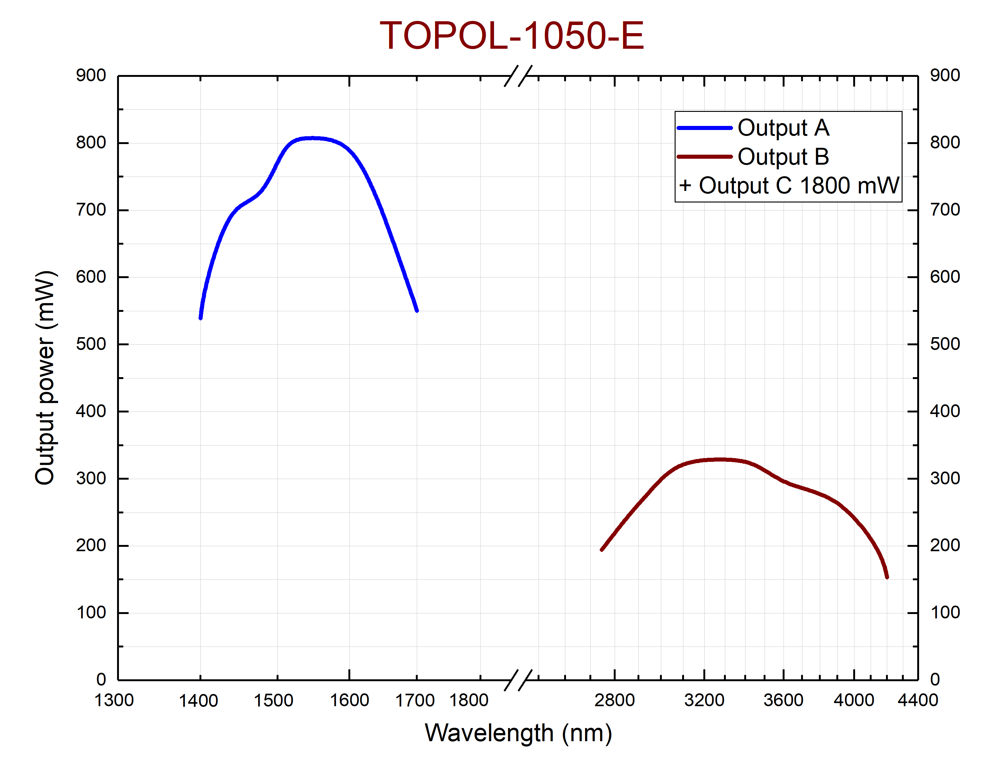 TOPOL-E