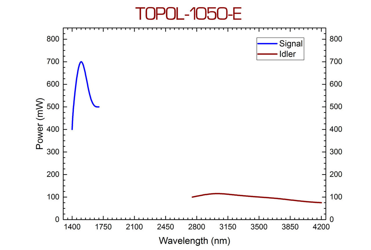 The TOPOL-1050-E typical wavelength tuning curve
