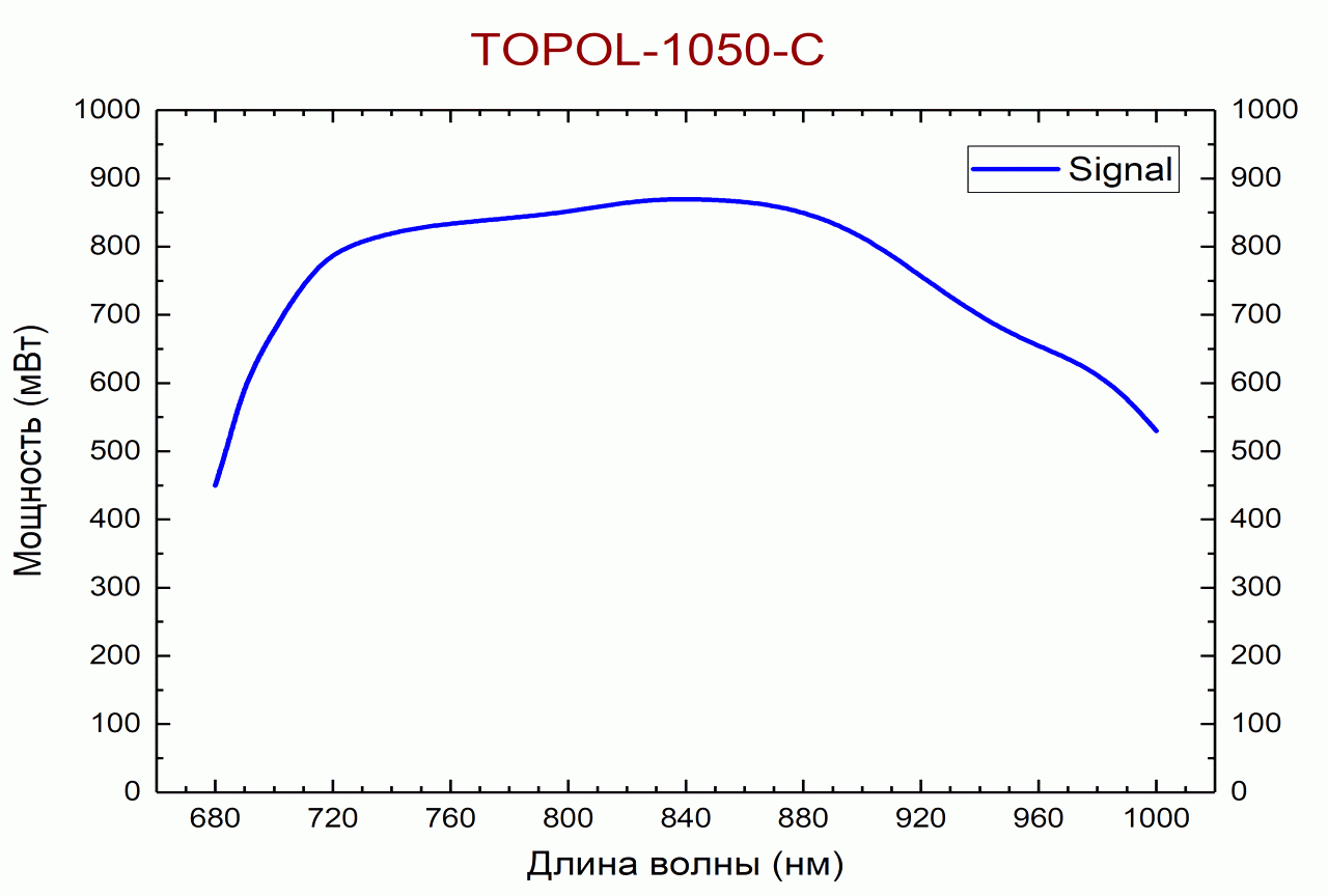Перестроечные кривые модели TOPOL-1050-C (signal)