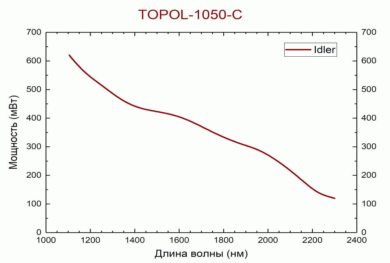 Перестроечные кривые модели TOPOL-1050 C (idler)