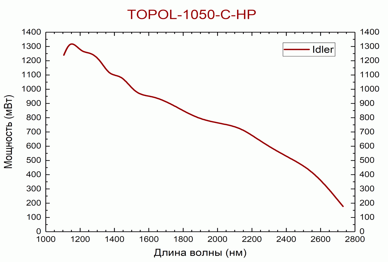 Перестроечные кривые модели TOPOL-1050 C-HP (idler)