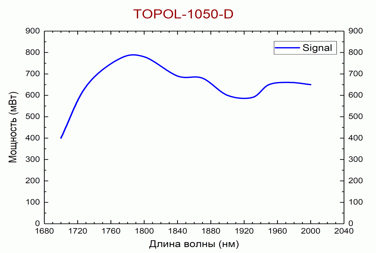 Перестроечные кривые модели TOPOL-1050-D (signal)