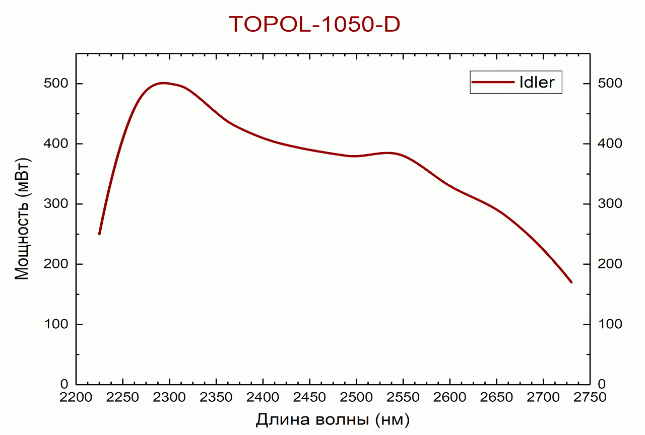 Перестроечные кривые модели TOPOL-1050-D (idler)