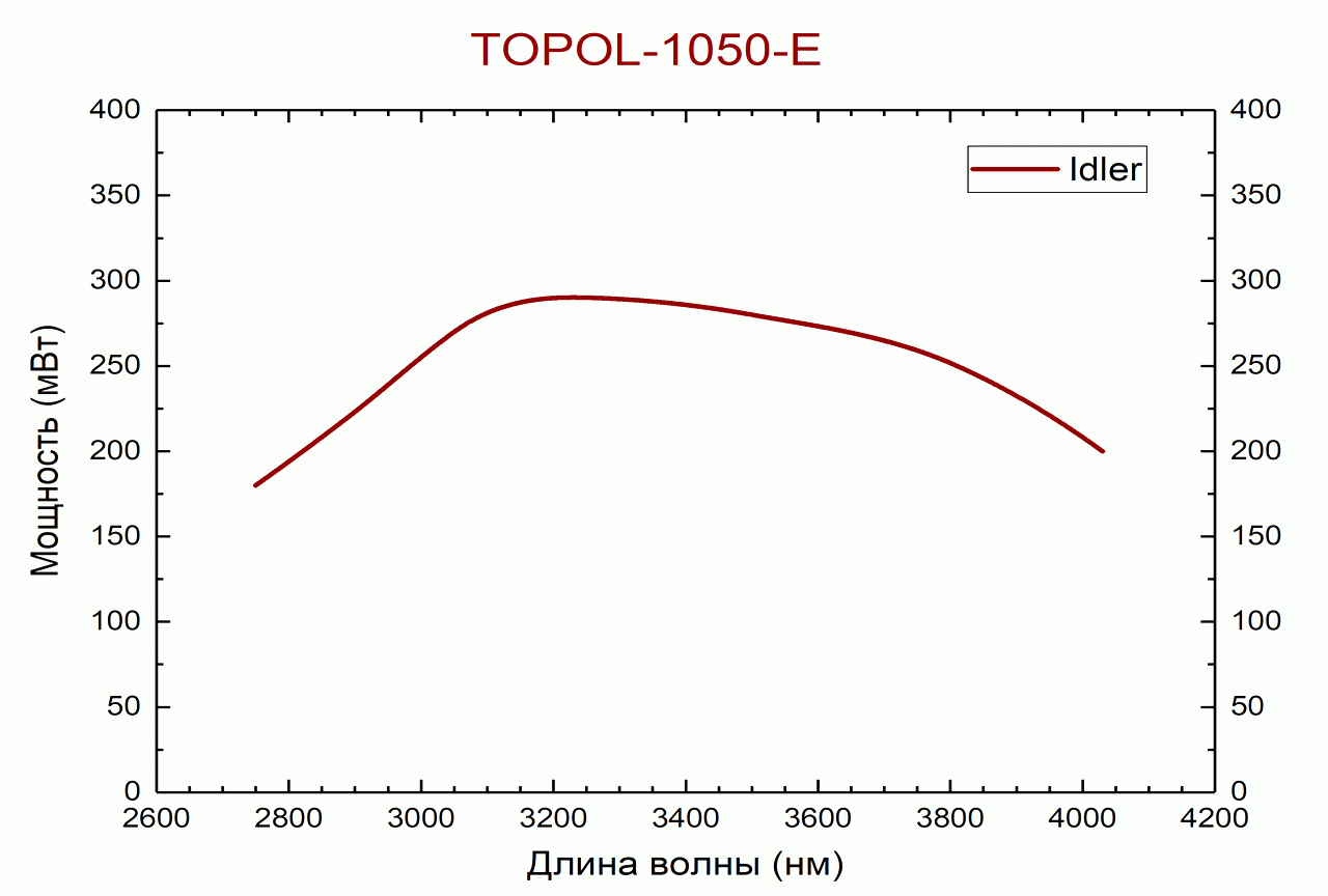 Перестроечные кривые модели TOPOL-1050 E (idler)