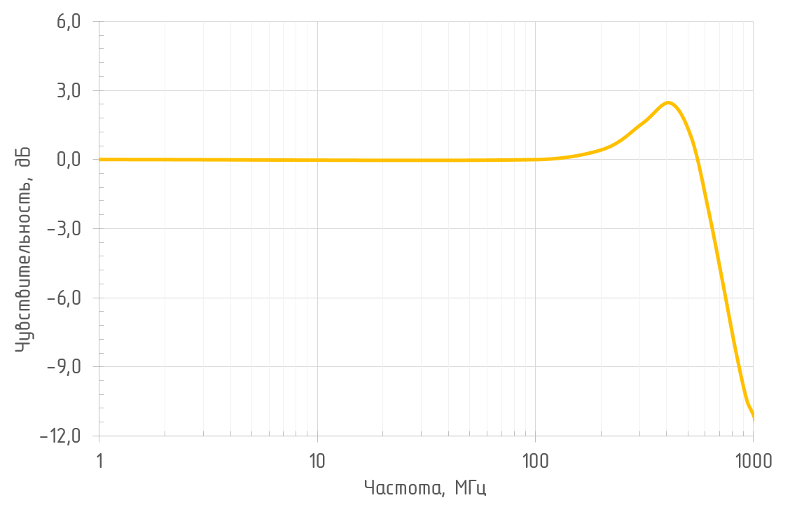 Амплитудно-частотная характеристика (RL = 50 Ом, λ = 780 нм)