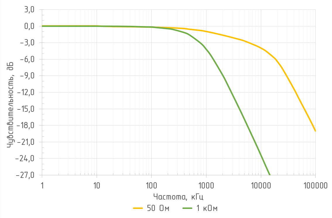 Амплитудно-частотная характеристика (λ = 850 нм)