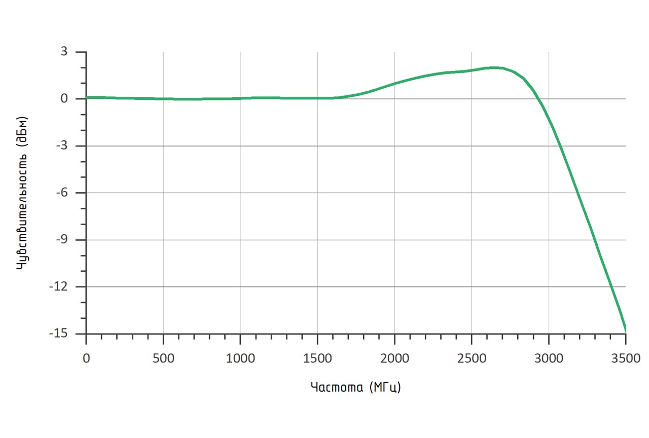 Амплитудно-частотная характеристика (RL = 50 Ом, λ = 1550 нм) фотоприемника 0D-007BFC