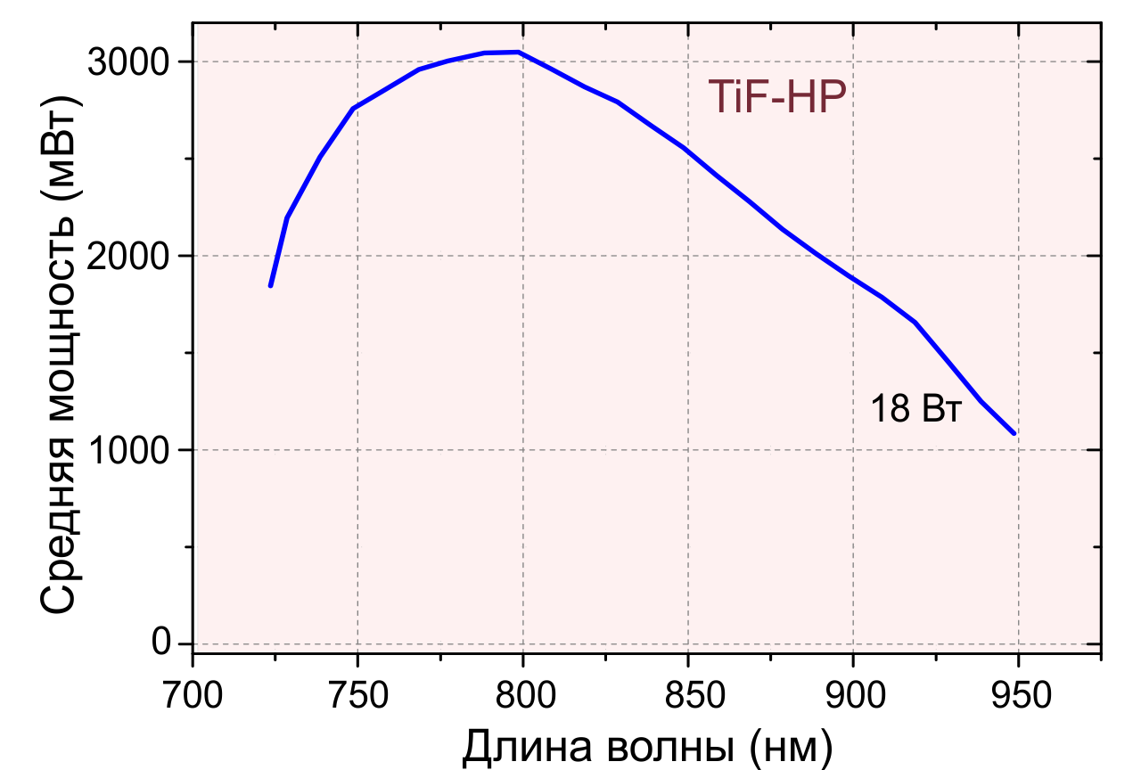 Кривая перестройки длины волны TiF-HP