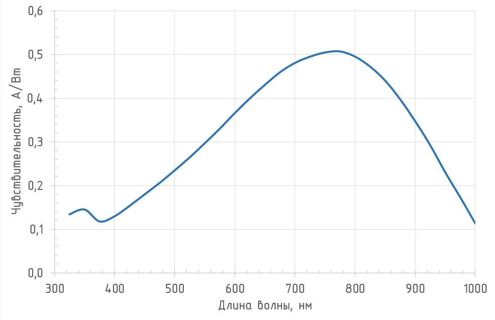 Спектральная характеристика OD-04A