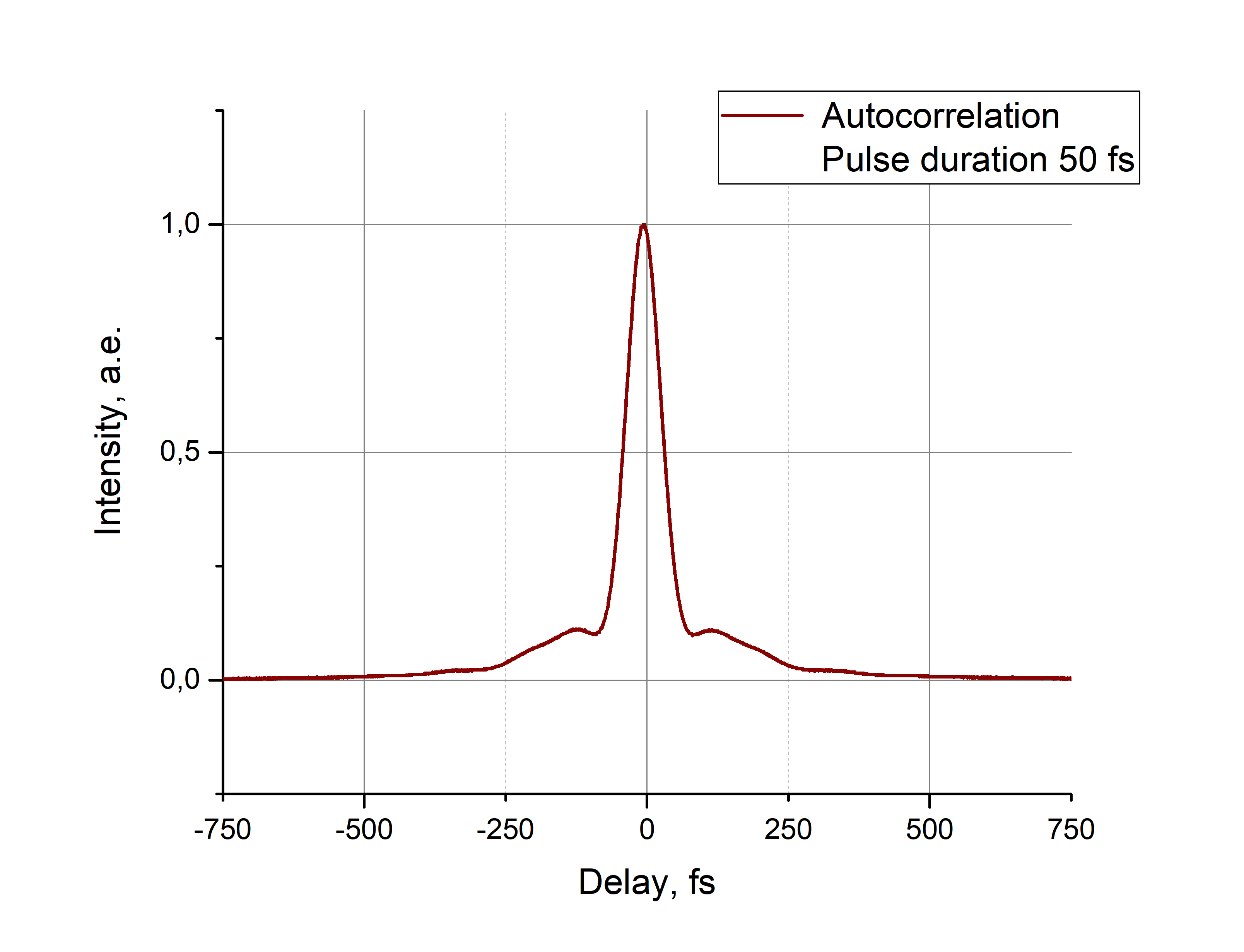 Автокорреляционная функция волоконного фемтосекундного лазера PErL-PM (140 мВт, 100 МГц, 1560 нм)