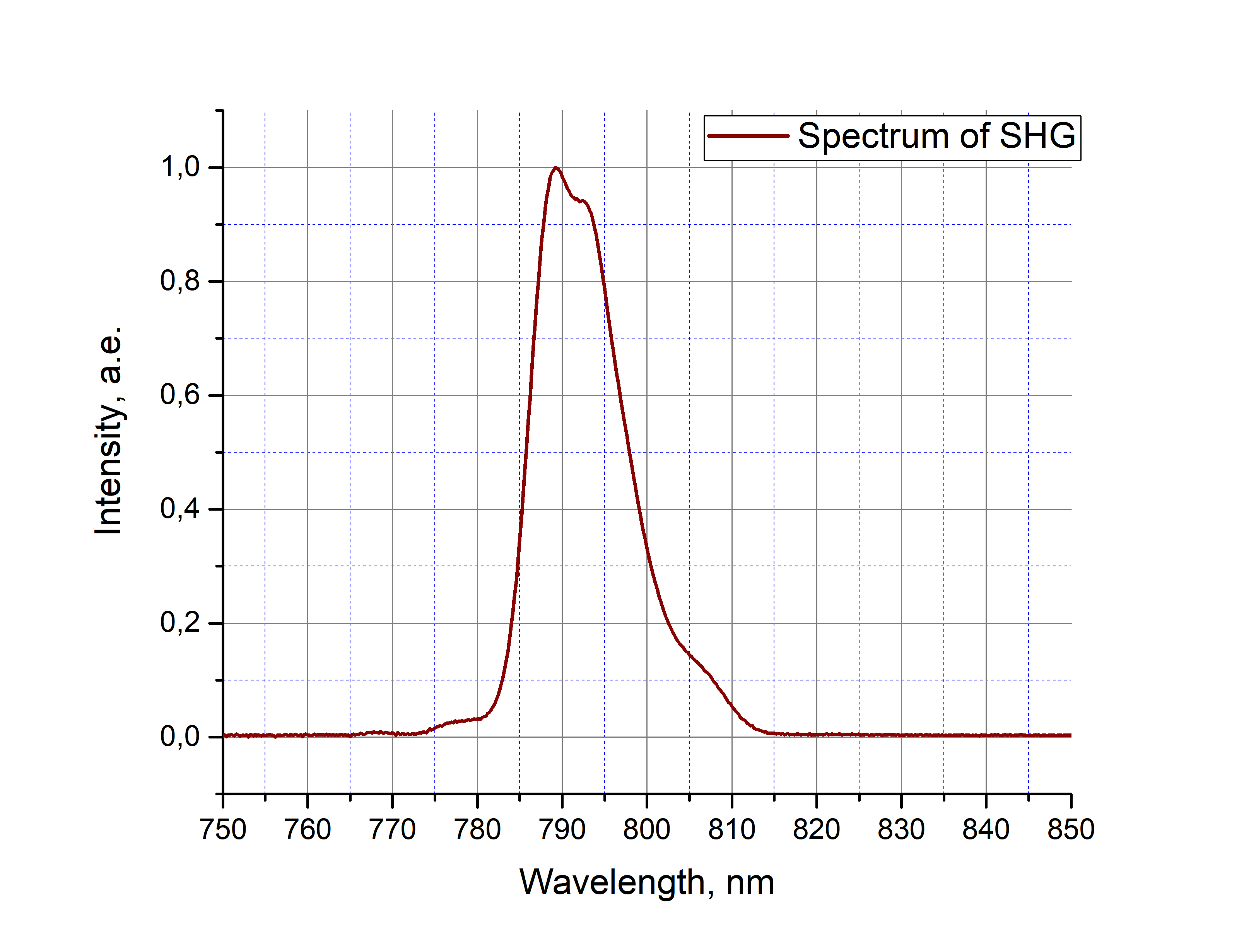 Спектр выходного излучения второй гармоники лазера ультракоротких импульсов PErL-PM-SH (60 мВт, 100 МГц, 795 нм)