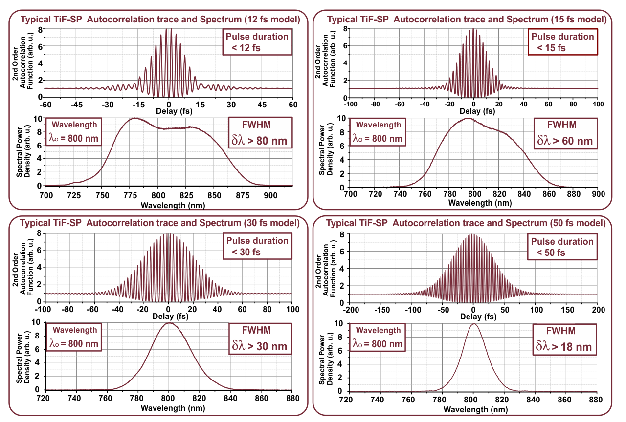 Spectral power density and autocorrelation trace typical of laser pulses emitted by various setups of TiF-SP