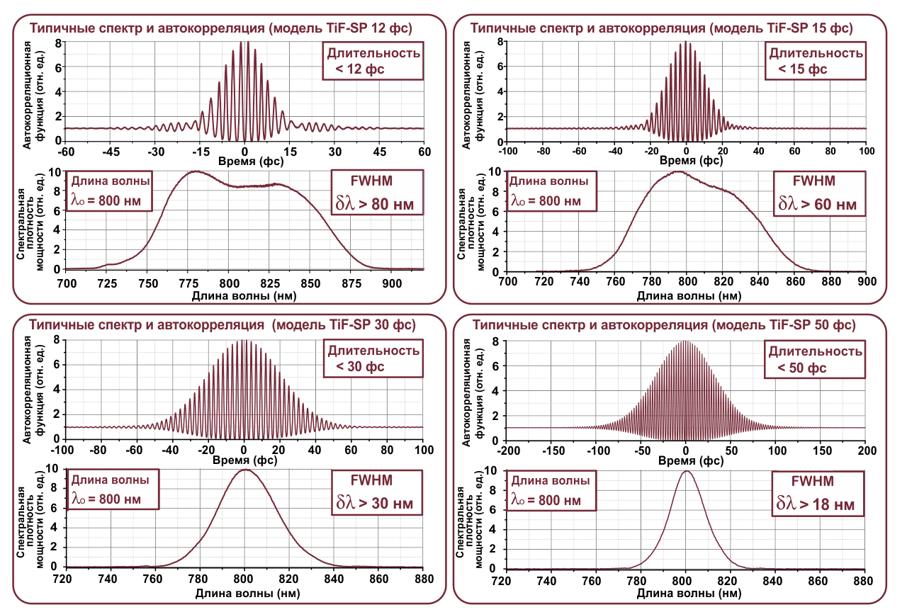 Спектральная плотность мощности и автокорреляционная функция импульса, характерные для различных настроек TiF-SP
