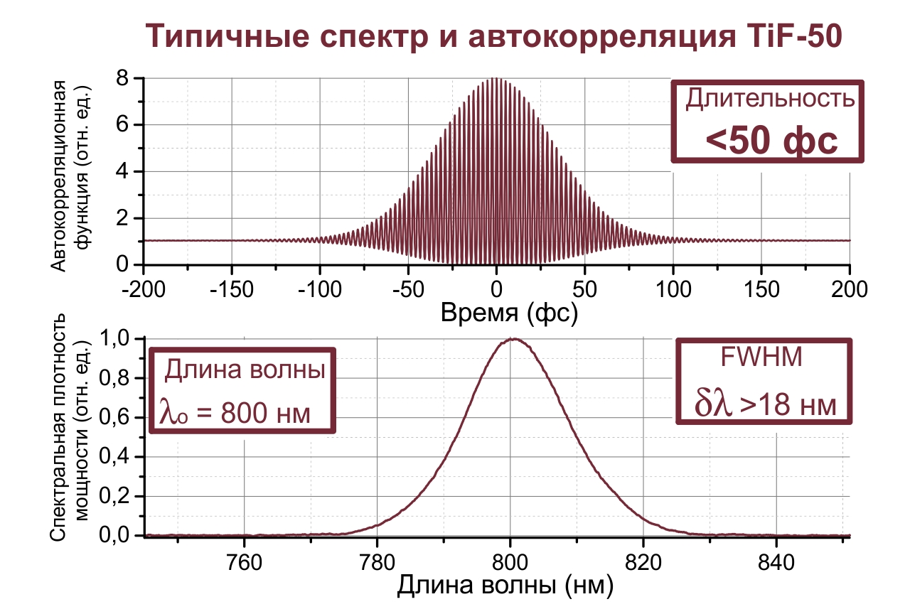 Спектральная плотность мощности и автокорреляционная функция импульса, характерные для лазера TiF-50