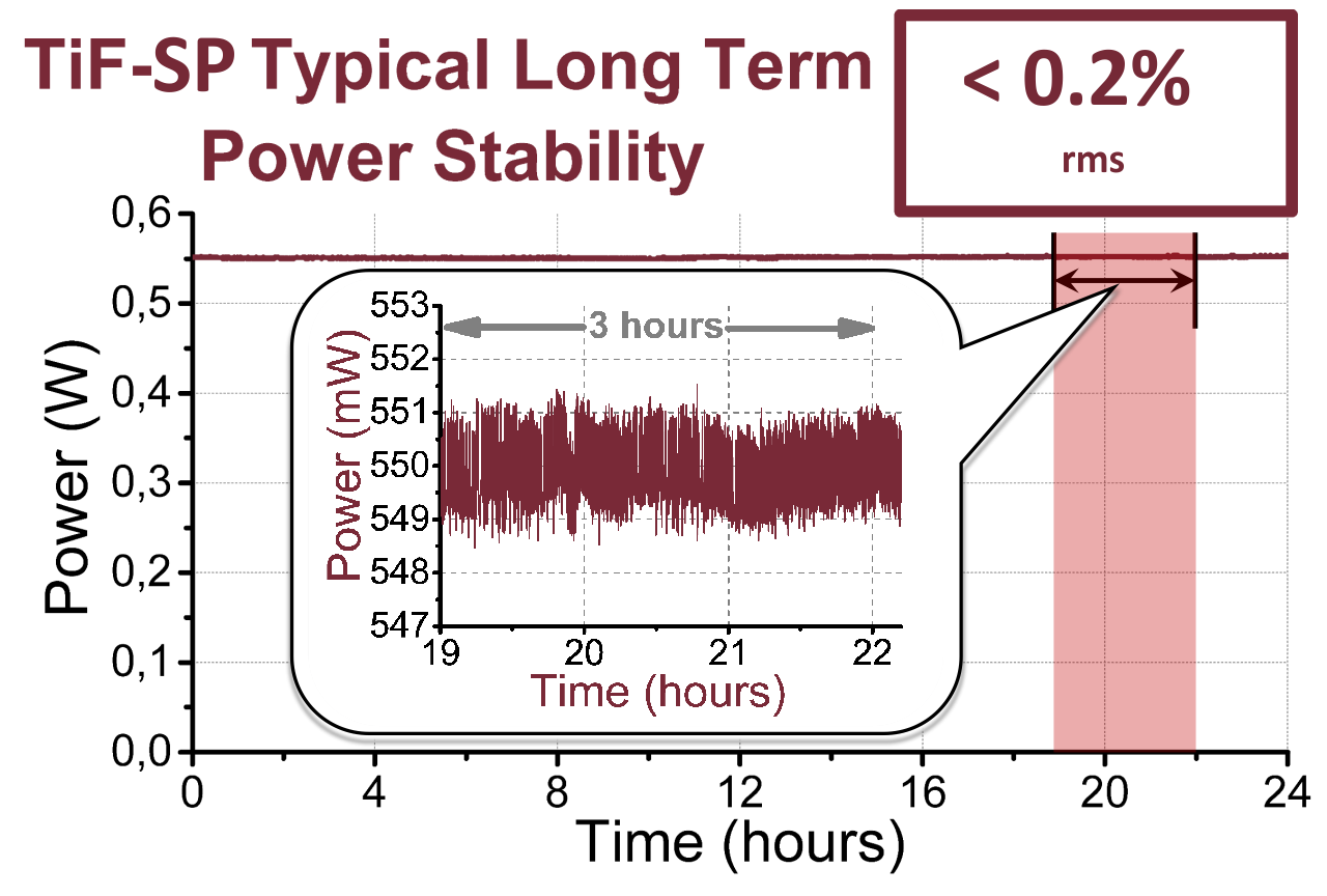 24 hour-long continuous measurement of TiF-SP laser output power
