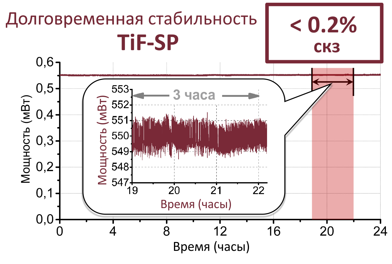 График долговременного (24 часа непрерывной работы) измерения мощности фемтосекундного лазера TiF-SP