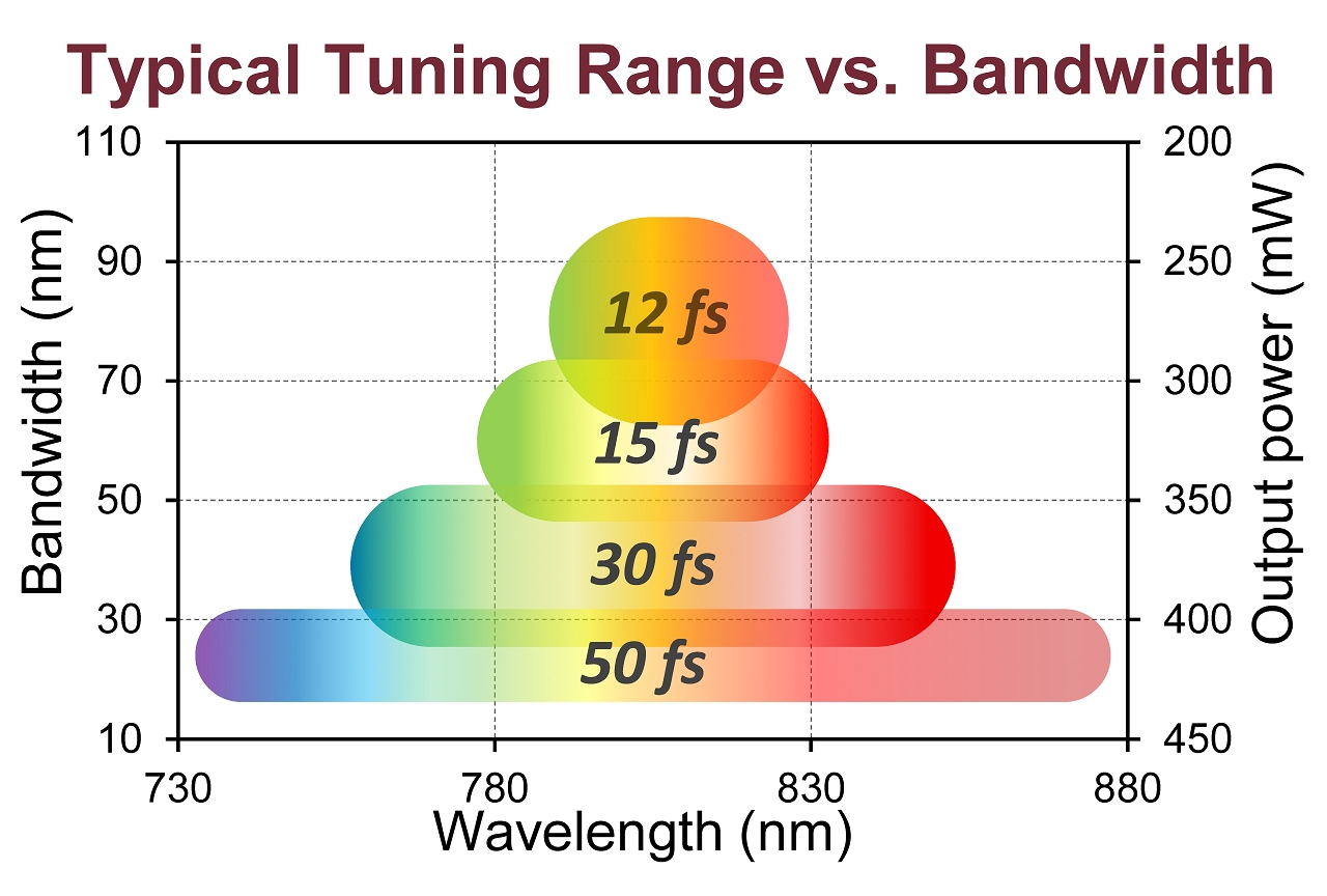 Wavelength tuning capabilities of various TiF-SP setups depending on the width of the emission spectrum: the narrower is the spectrum, the broader is the tuning range of its center wavelength