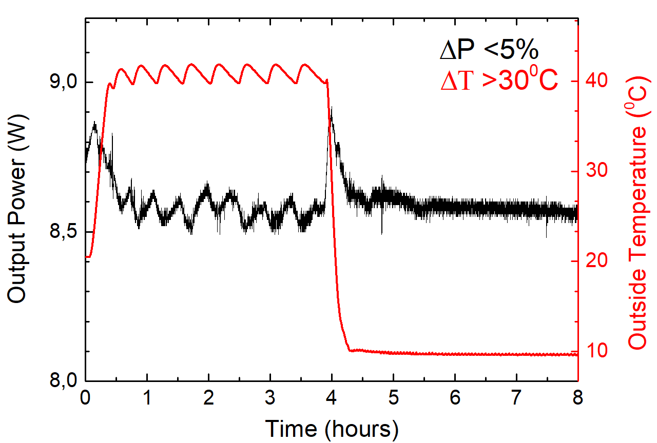 Average power output of TEMA-150 laser versus time at highly unstable ambient temperature conditions (temperature shown in red).
