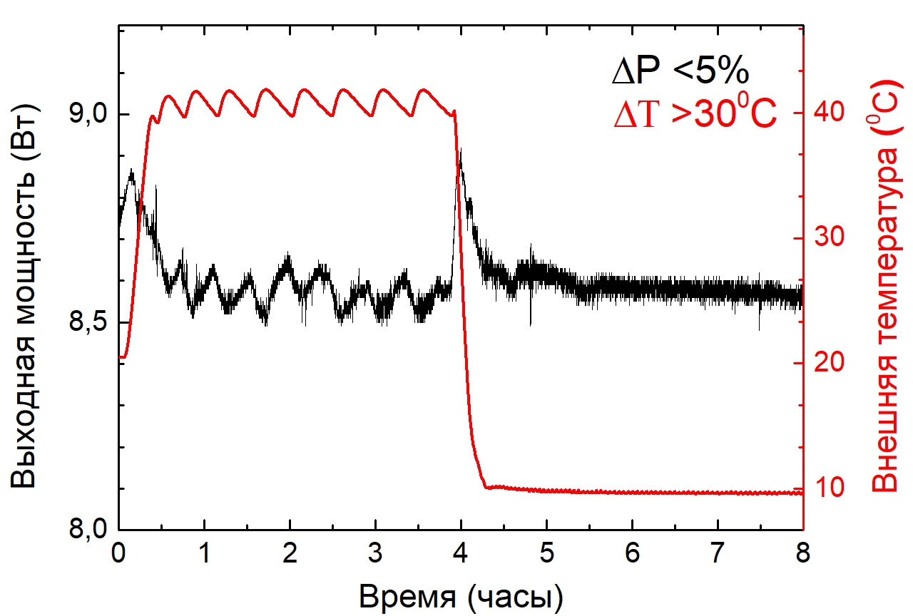 Зависимость выходной мощности лазера ТЕМА-150 от времени при сильно нестабильной температуре окружающей среды (обозначена красным).