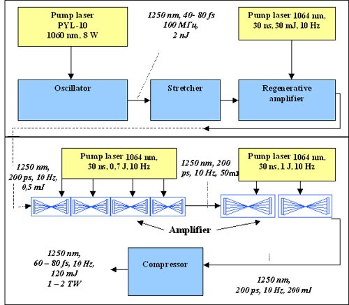General layout of the FREGAT-TW system (subject to regular updates)