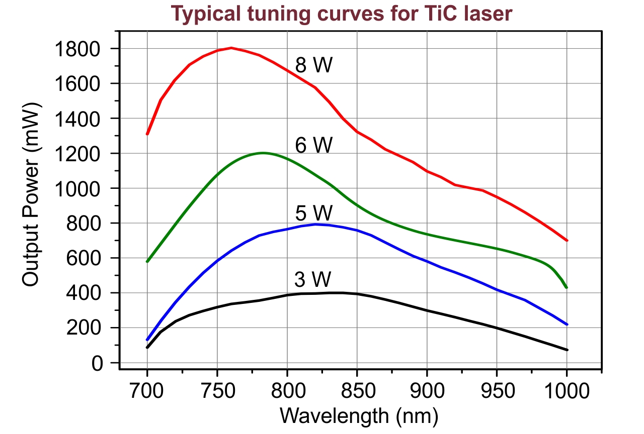 Typical wavelength tuning curves of TiC laser operated at different pump powers