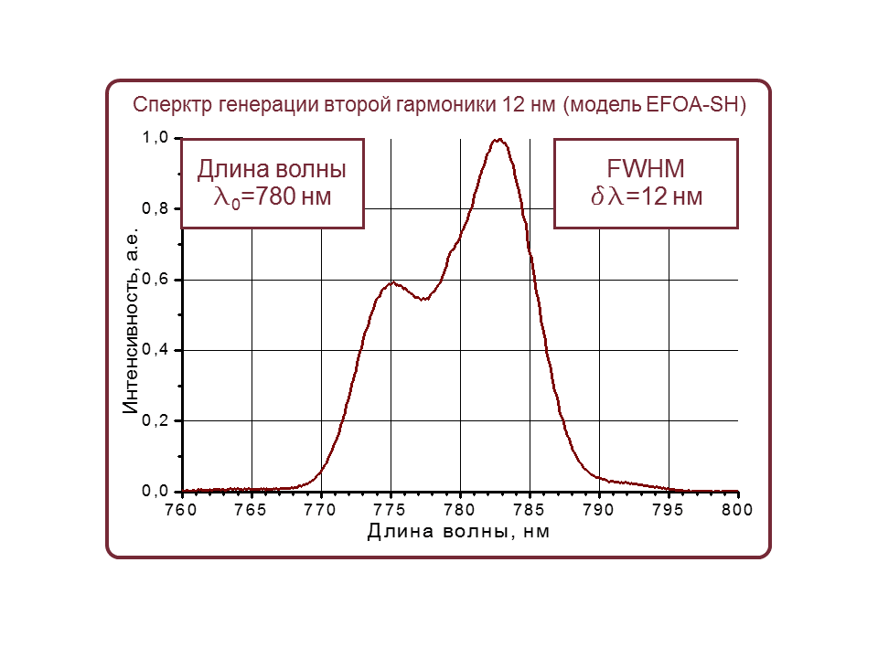 Спектр излучения фемтосекундного волоконного лазера EFOA-SH (центральная длина волны 780 нм)