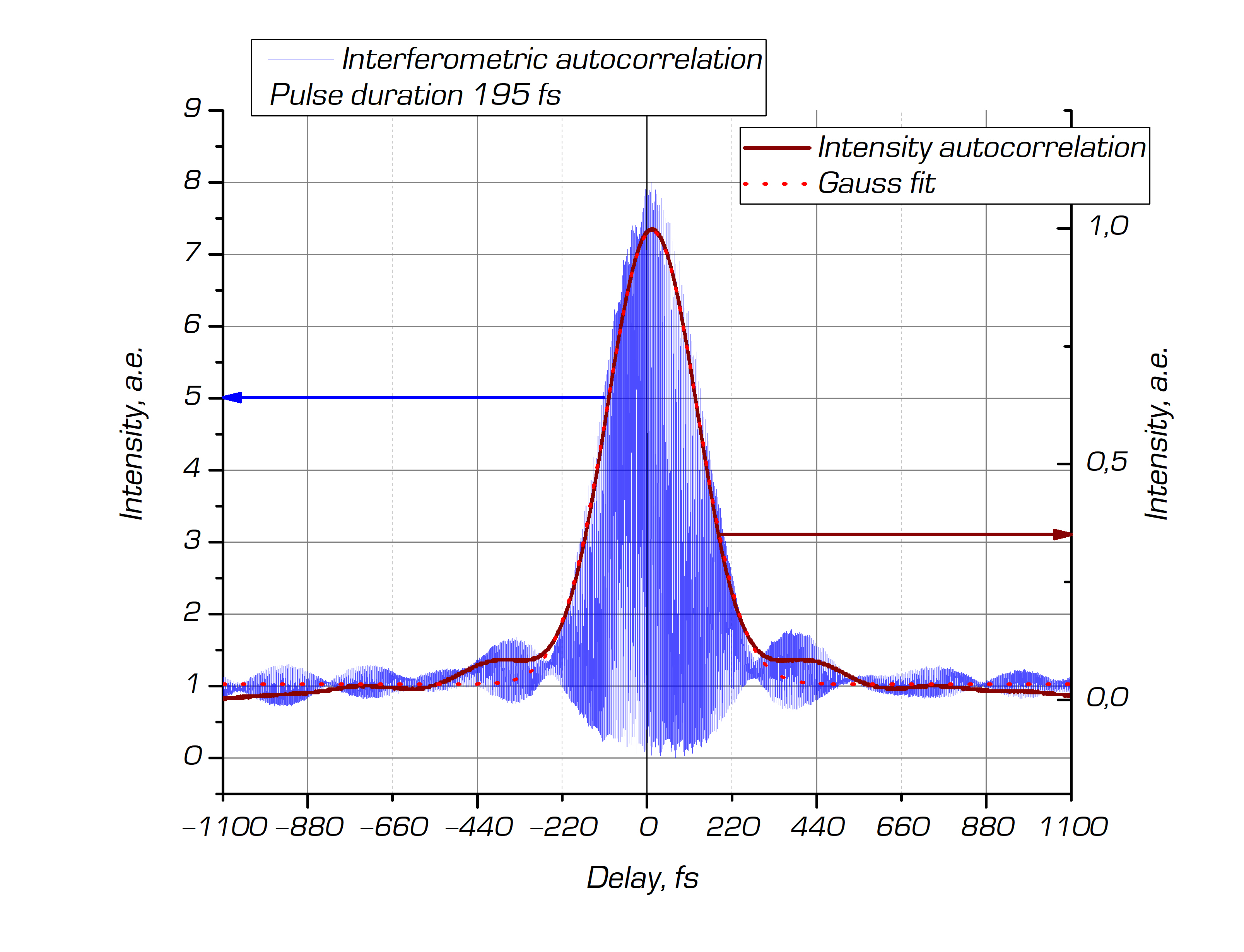 ANTAUS-20W-20u/1M typical intensity AC traces (20 uJ, 20 W, 1 MHz, 195 fs with Gaussian fit)