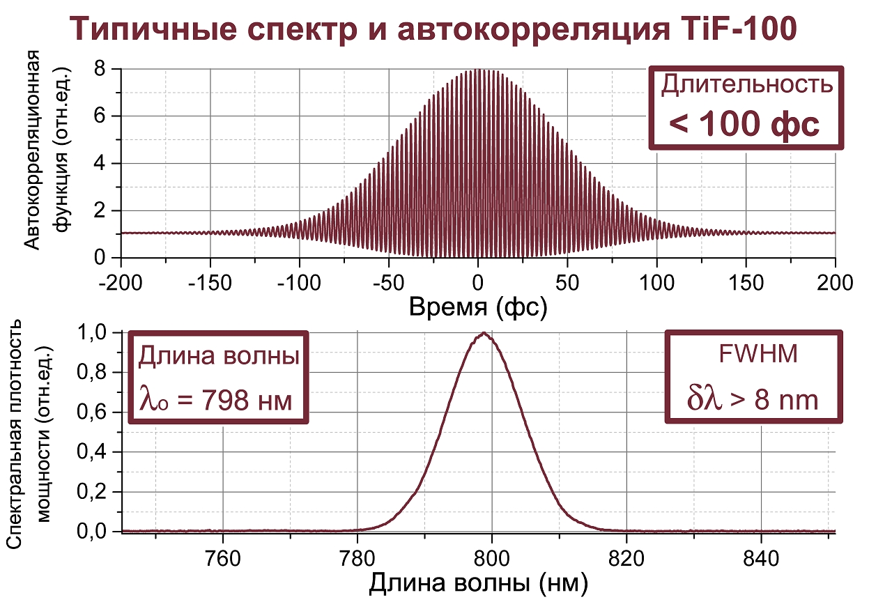 Спектральная плотность мощности и автокорреляционная функция импульса, характерные для лазера TiF-100