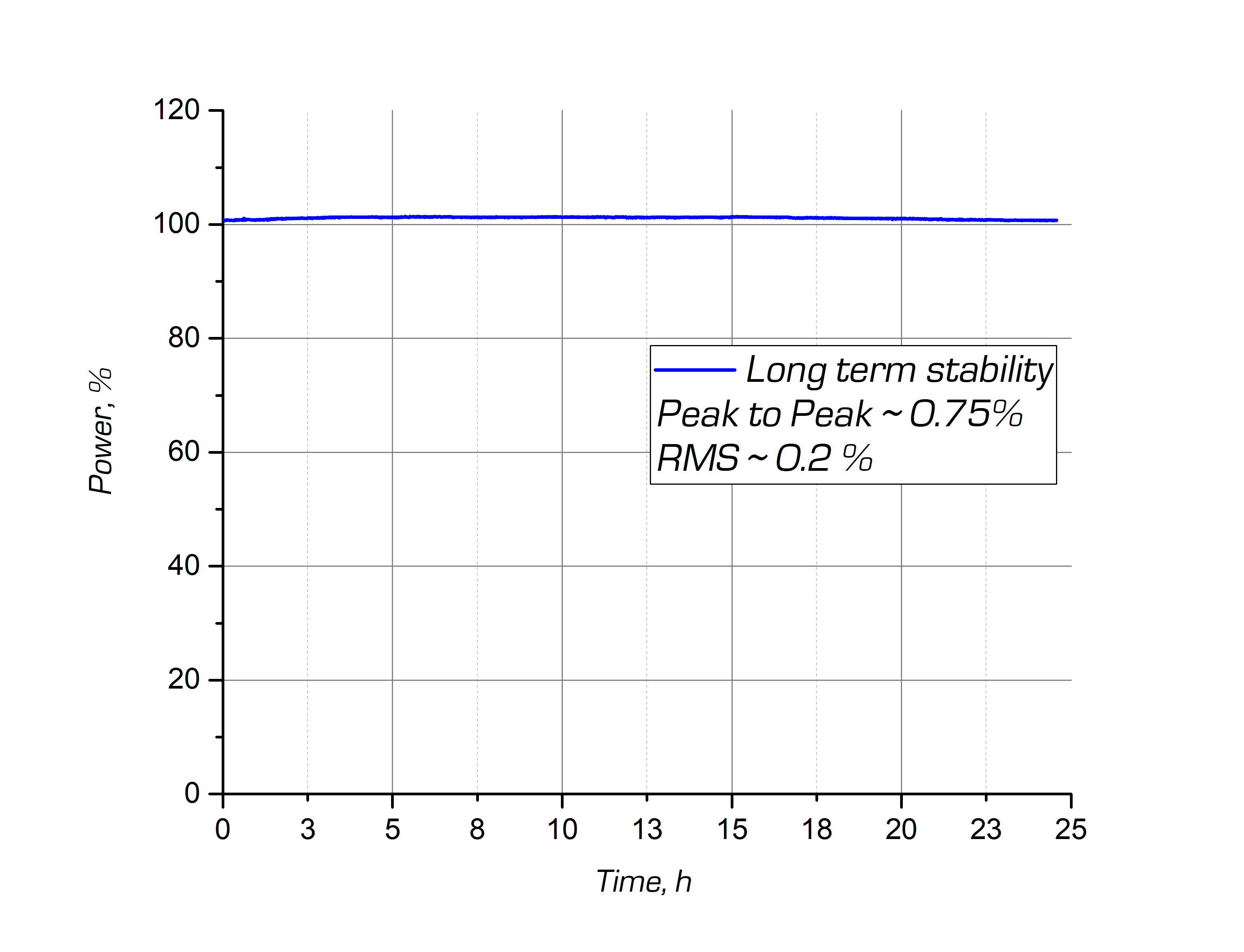 Typical long-term power stability of the ANTAUS platform