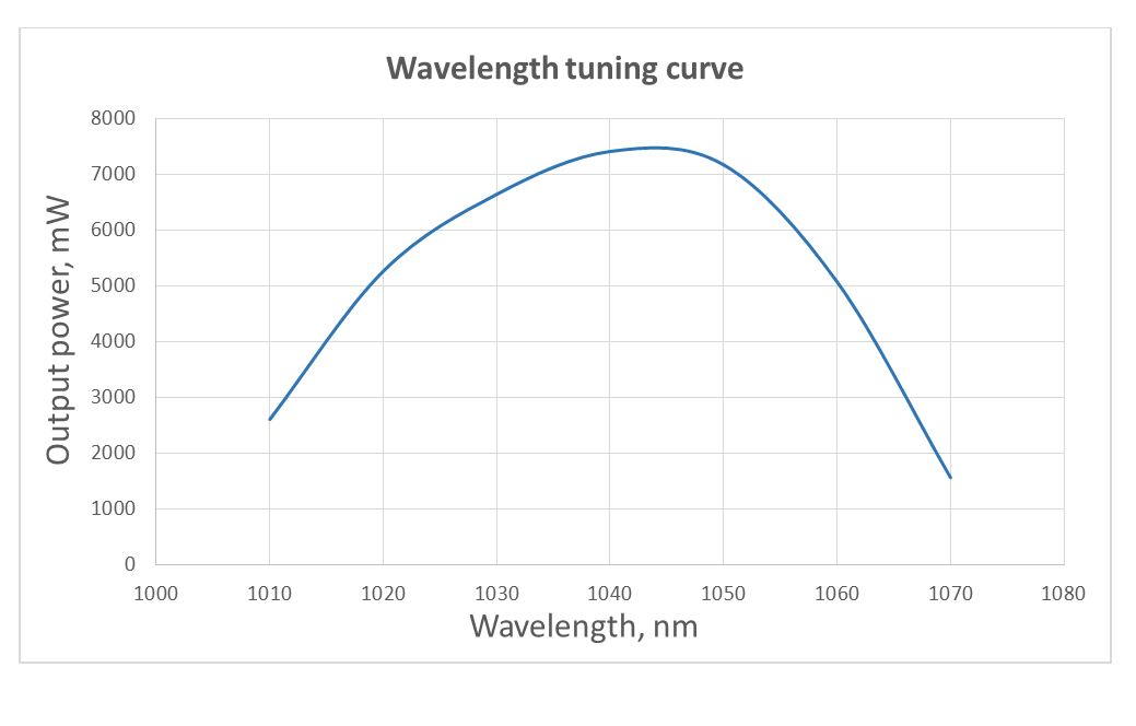 Перестроечная кривая лазера TEMA-CW