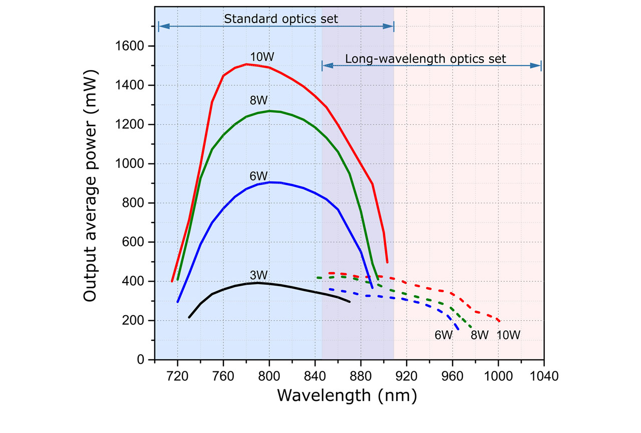 Typical wavelength tuning curves of TiF-100 laser operated at various pump powers values