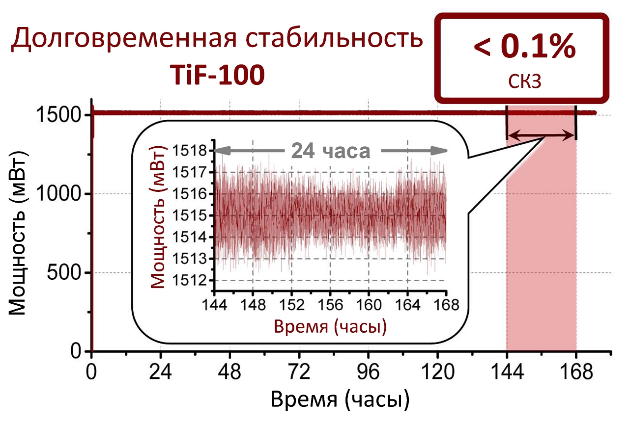 График долговременного (180 часов непрерывной работы) измерения мощности фемтосекундного лазера TiF-100