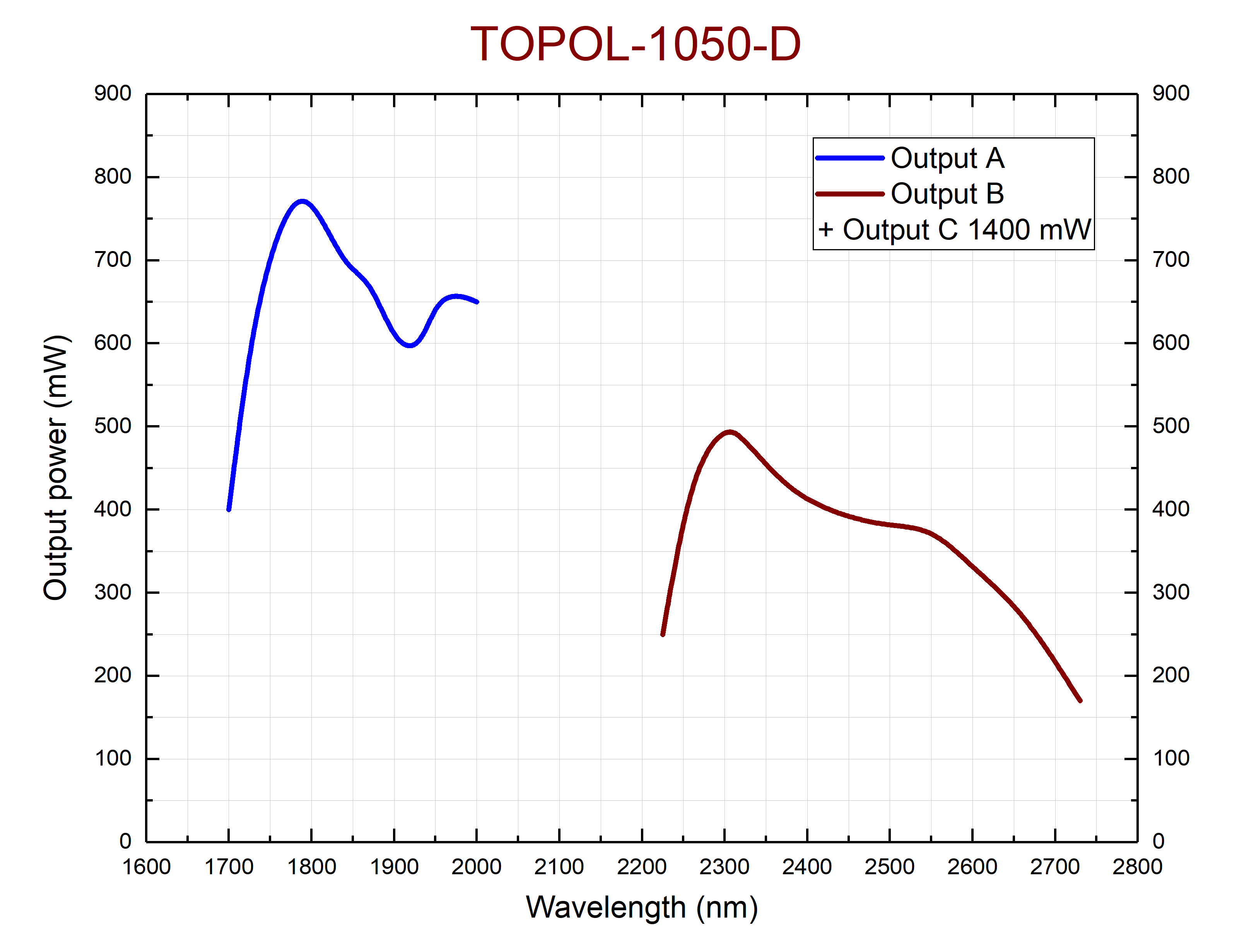 Перестроечные кривые модели TOPOL-1050-D