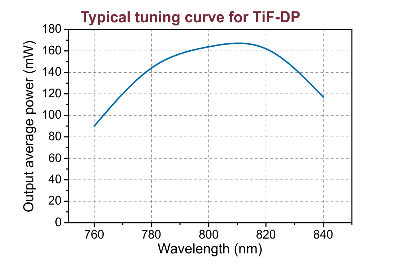 Wavelength tuning curve of the TiF-DP-50 femtosecond diode-pumped oscillator