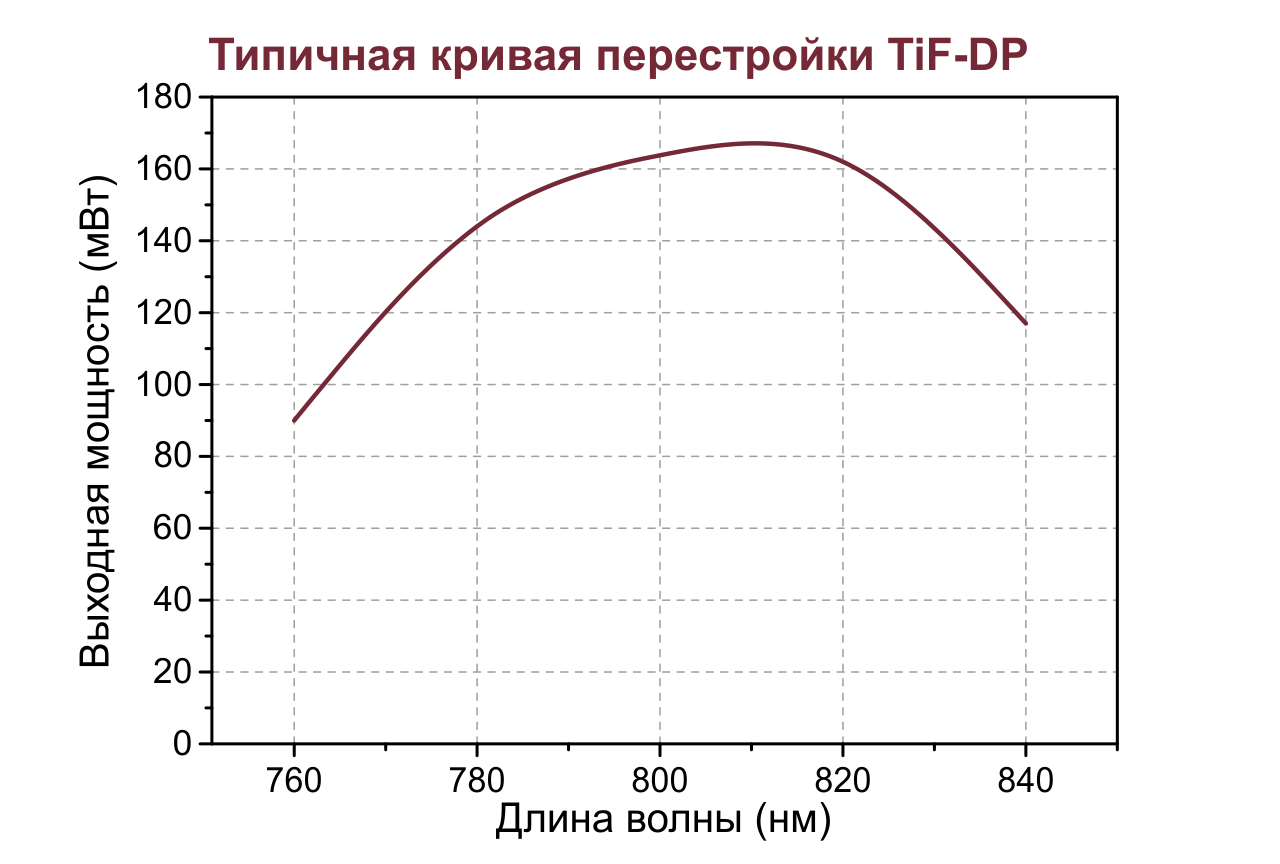 Перестроечная кривая фемтосекундного лазера TiF-DP-50