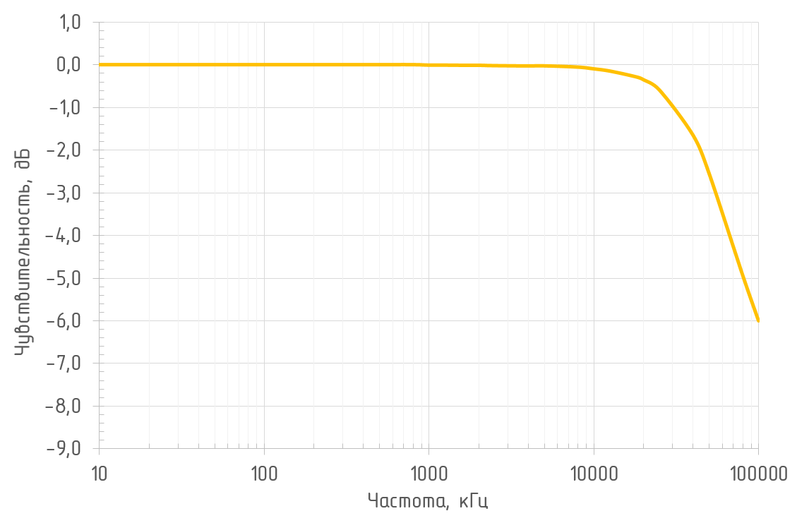 Амплитудно-частотная характеристика (RL = 50 Ом, λ = 1550 нм) OD-1B