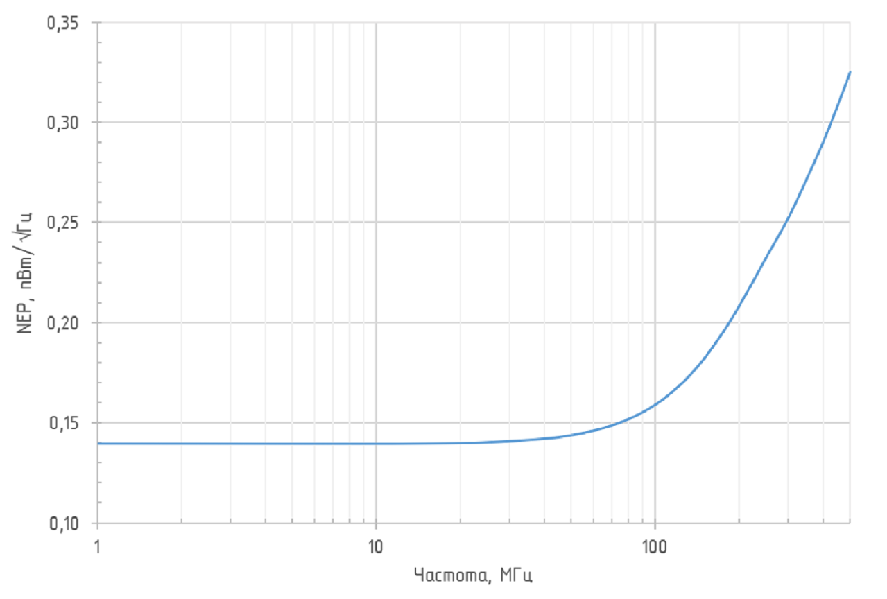 Зависимость NEP от частоты ODAv-02B BW250 (G = 0 дБ, λ = 1550 нм)